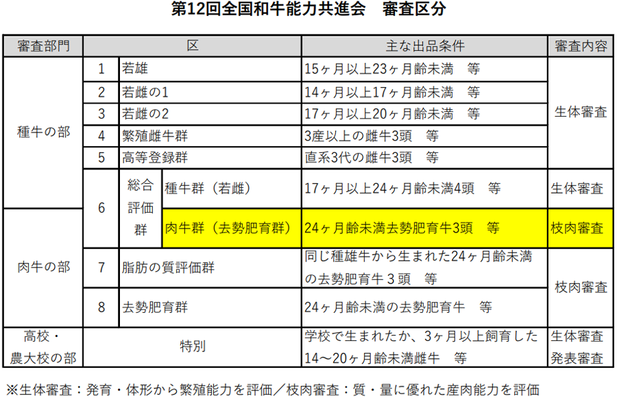 全国和牛能力共進会は特別区を合わせて9区審査部門があり、奥出雲和牛は花形の6区肉牛の部に島根県代表として出品されました