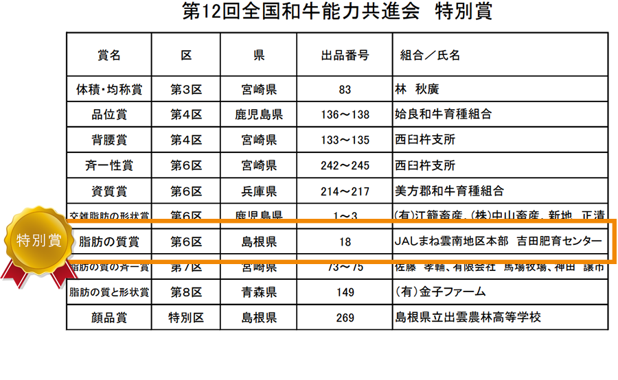 全国和牛能力共進会2022特別賞受賞牛一覧