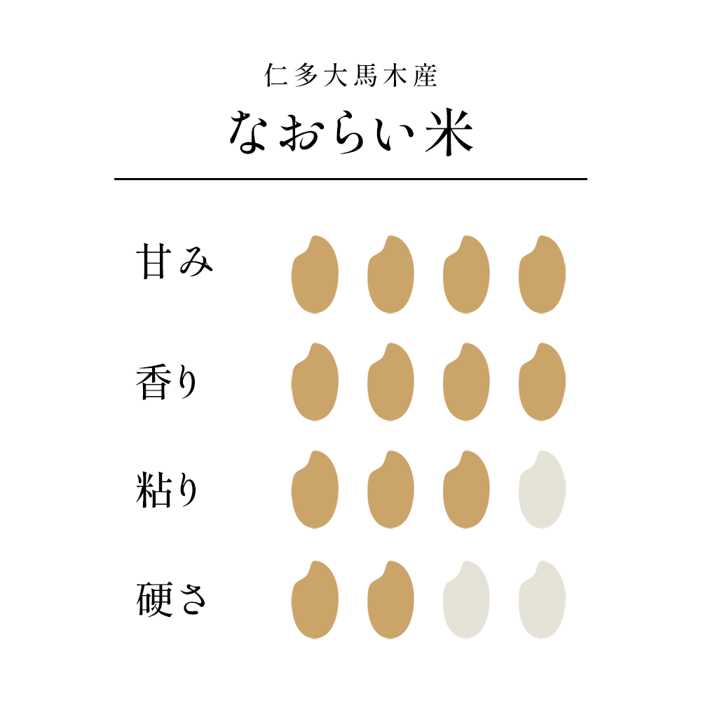 なおらい米 味わいチャート